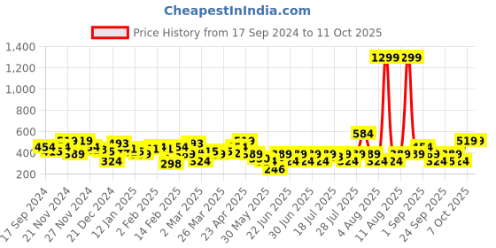 myntra.com NEESH Floral Print Cold-Shoulder Crepe Top neesh Price History Graph from 17 Sep 2024 to 10 Oct 2025