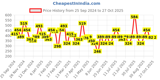 myntra.com NEESH Floral Print Cotton Top neesh Price History Graph from 25 Sep 2024 to 26 Oct 2025
