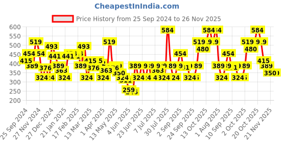 myntra.com NEESH Floral Print Cotton Top neesh Price History Graph from 25 Sep 2024 to 25 Nov 2025