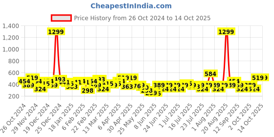 myntra.com NEESH Floral Print Cotton Top neesh Price History Graph from 26 Oct 2024 to 13 Oct 2025