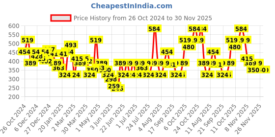 myntra.com NEESH Floral Print Cotton Top neesh Price History Graph from 26 Oct 2024 to 30 Nov 2025