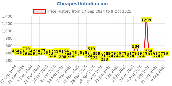 myntra.com NEESH Floral Print Crepe Blouson Top neesh Price History Graph from 17 Sep 2024 to 8 Oct 2025