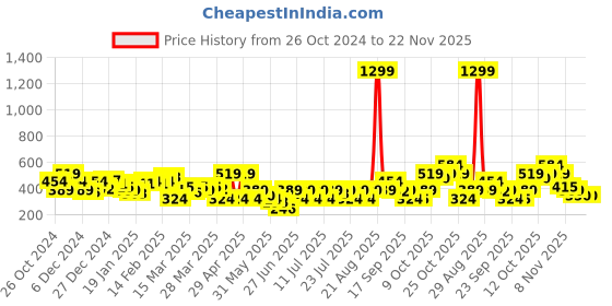 myntra.com NEESH Floral Print Crepe Crop Top neesh Price History Graph from 26 Oct 2024 to 21 Nov 2025
