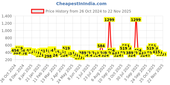 myntra.com NEESH Floral Print Crepe Crop Top neesh Price History Graph from 26 Oct 2024 to 22 Nov 2025