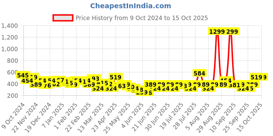 myntra.com NEESH Floral Print Crepe Maxi Top neesh Price History Graph from 9 Oct 2024 to 15 Oct 2025