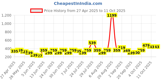myntra.com NEESH Floral Print Crepe Styled Back Top neesh Price History Graph from 27 Apr 2025 to 4 Oct 2025