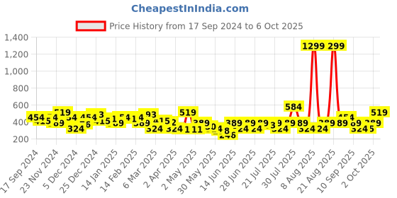 myntra.com NEESH Floral Print Crepe Top neesh Price History Graph from 17 Sep 2024 to 6 Oct 2025