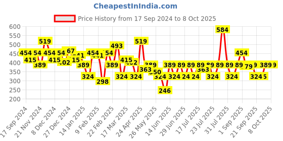 myntra.com NEESH Floral Print Crepe Top neesh Price History Graph from 17 Sep 2024 to 8 Oct 2025