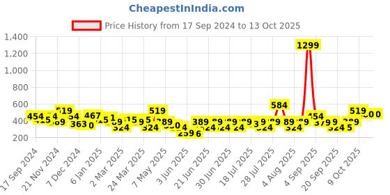 myntra.com NEESH Floral Print Crepe Top neesh Price History Graph from 17 Sep 2024 to 12 Oct 2025