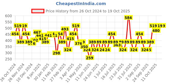 myntra.com NEESH Floral Print Crepe Top neesh Price History Graph from 26 Oct 2024 to 18 Oct 2025
