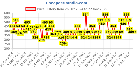 myntra.com NEESH Floral Print Crepe Top neesh Price History Graph from 26 Oct 2024 to 22 Nov 2025