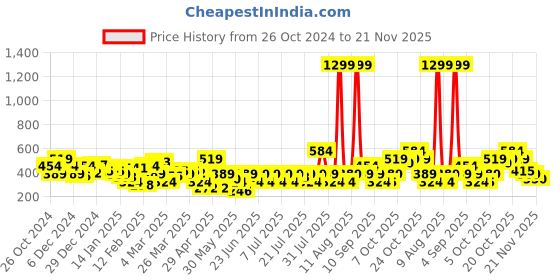 myntra.com NEESH Floral Print Crepe Top neesh Price History Graph from 26 Oct 2024 to 21 Nov 2025