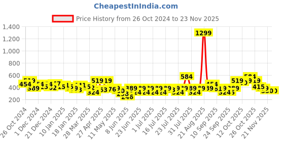 myntra.com NEESH Floral Print Crepe Top neesh Price History Graph from 26 Oct 2024 to 23 Nov 2025