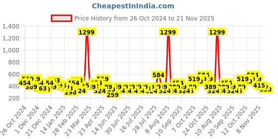 myntra.com NEESH Floral Print Crepe Top neesh Price History Graph from 26 Oct 2024 to 21 Nov 2025