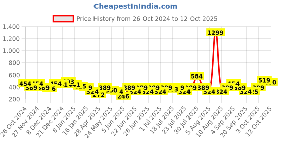 myntra.com NEESH Floral Print Crepe Top neesh Price History Graph from 26 Oct 2024 to 12 Oct 2025
