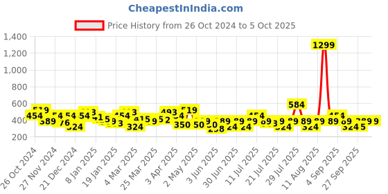 myntra.com NEESH Floral Print Crepe Top neesh Price History Graph from 26 Oct 2024 to 4 Oct 2025