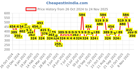 myntra.com NEESH Floral Print Crepe Top neesh Price History Graph from 26 Oct 2024 to 24 Nov 2025