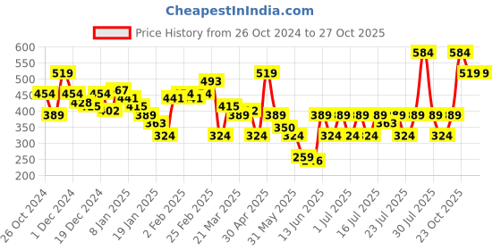 myntra.com NEESH Floral Print Crepe Top neesh Price History Graph from 26 Oct 2024 to 27 Oct 2025