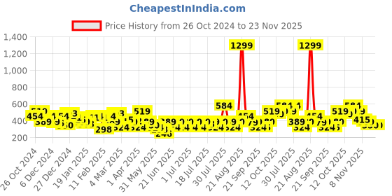 myntra.com NEESH Floral Print Crepe Top neesh Price History Graph from 26 Oct 2024 to 23 Nov 2025