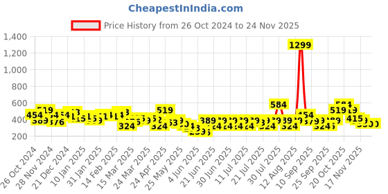 myntra.com NEESH Floral Print Crepe Top neesh Price History Graph from 26 Oct 2024 to 23 Nov 2025