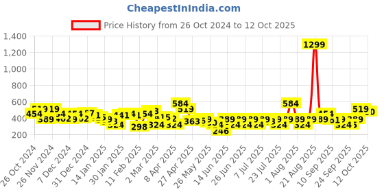 myntra.com NEESH Floral Print Flared Sleeve Crepe Top neesh Price History Graph from 26 Oct 2024 to 12 Oct 2025