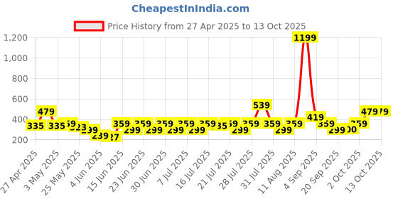 myntra.com NEESH Floral Print Flared Sleeve Styled Back Top neesh Price History Graph from 27 Apr 2025 to 13 Oct 2025
