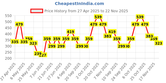 myntra.com NEESH Floral Print Flared Sleeve Styled Back Top neesh Price History Graph from 27 Apr 2025 to 22 Nov 2025