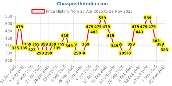 myntra.com NEESH Floral Print Flared Sleeve Styled Back Top neesh Price History Graph from 27 Apr 2025 to 22 Nov 2025