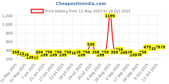 myntra.com NEESH Floral Print Flared Sleeve Styled Back Top neesh Price History Graph from 11 May 2025 to 17 Oct 2025