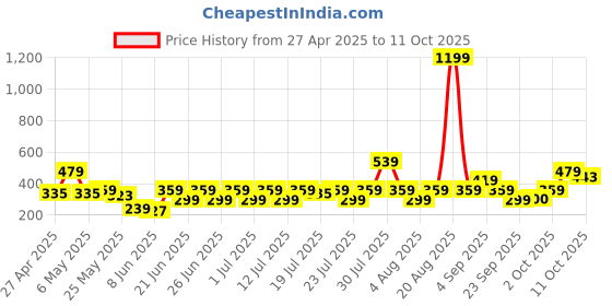 myntra.com NEESH Floral Print Flared Sleeve Top neesh Price History Graph from 27 Apr 2025 to 11 Oct 2025