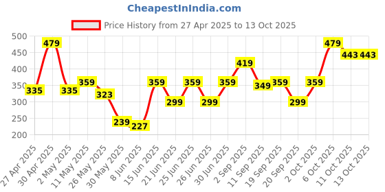 myntra.com NEESH Floral Print Flared Sleeve Top neesh Price History Graph from 27 Apr 2025 to 13 Oct 2025