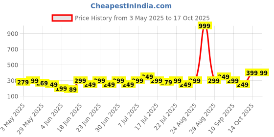 myntra.com NEESH Floral Print Flutter Sleeve Top neesh Price History Graph from 3 May 2025 to 15 Oct 2025