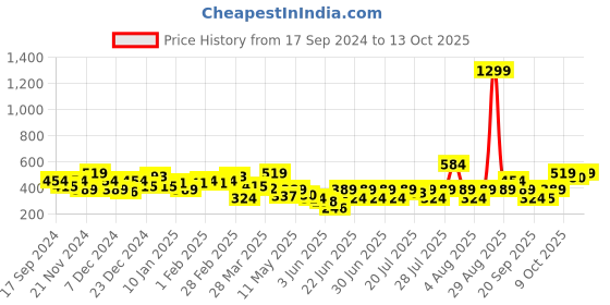 myntra.com NEESH Floral Print Keyhole Neck Crepe Top neesh Price History Graph from 17 Sep 2024 to 13 Oct 2025