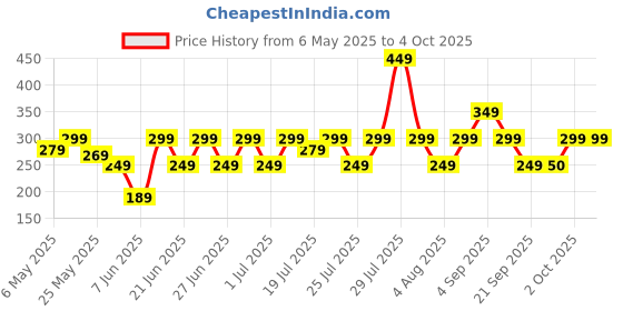 myntra.com NEESH Floral Print Peplum Top neesh Price History Graph from 6 May 2025 to 4 Oct 2025
