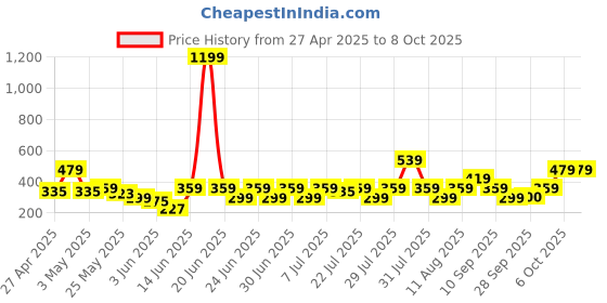 myntra.com NEESH Floral Print Peplum Top neesh Price History Graph from 27 Apr 2025 to 3 Oct 2025