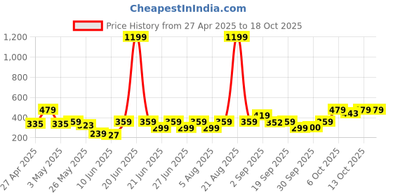 myntra.com NEESH Floral Print Peplum Top neesh Price History Graph from 27 Apr 2025 to 18 Oct 2025