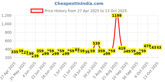 myntra.com NEESH Floral Print Peplum Top neesh Price History Graph from 27 Apr 2025 to 13 Oct 2025
