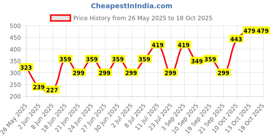 myntra.com NEESH Floral Print Peplum Top neesh Price History Graph from 26 May 2025 to 16 Oct 2025