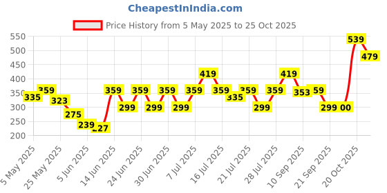 myntra.com NEESH Floral Print Puff Sleeve Styled Back Top neesh Price History Graph from 5 May 2025 to 25 Oct 2025