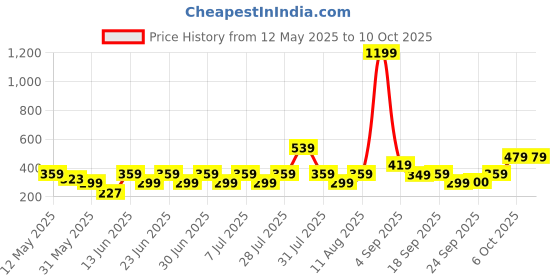 myntra.com NEESH Floral Print Puff Sleeve Styled Back Top neesh Price History Graph from 12 May 2025 to 4 Oct 2025