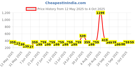 myntra.com NEESH Floral Print Puff Sleeve Styled Back Top neesh Price History Graph from 12 May 2025 to 4 Oct 2025