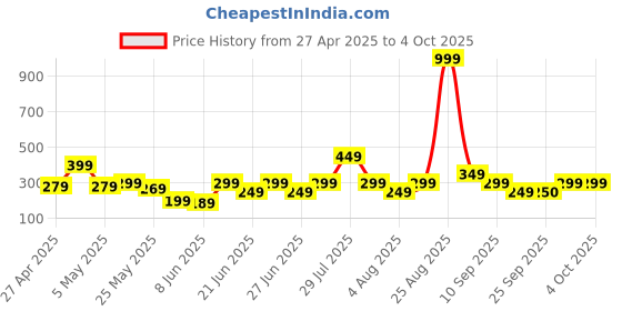myntra.com NEESH Floral Print Styled Back Top neesh Price History Graph from 27 Apr 2025 to 4 Oct 2025