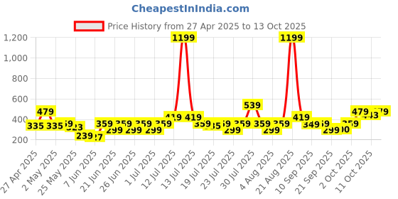 myntra.com NEESH Floral Print Styled Back Top neesh Price History Graph from 27 Apr 2025 to 13 Oct 2025