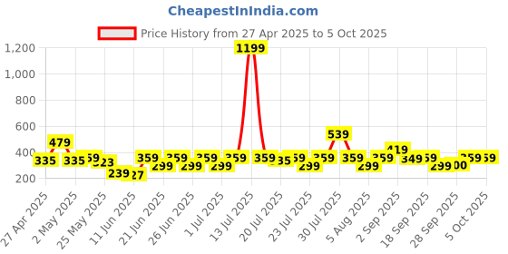 myntra.com NEESH Floral Print Styled Back Top neesh Price History Graph from 27 Apr 2025 to 4 Oct 2025