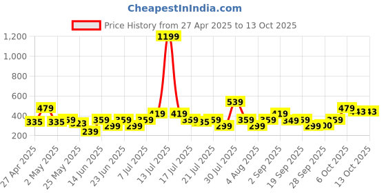 myntra.com NEESH Floral Print Styled Back Top neesh Price History Graph from 27 Apr 2025 to 12 Oct 2025