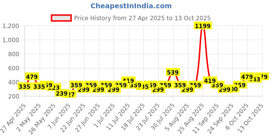myntra.com NEESH Floral Print Styled Back Top neesh Price History Graph from 27 Apr 2025 to 13 Oct 2025