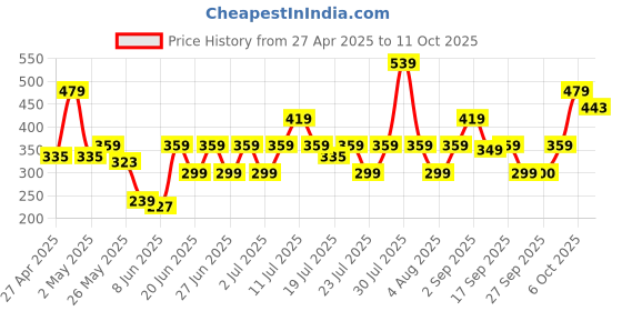 myntra.com NEESH Floral Print Styled Back Top neesh Price History Graph from 27 Apr 2025 to 11 Oct 2025