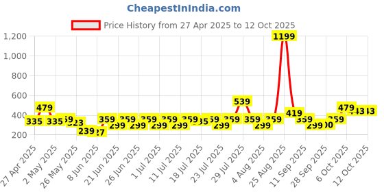 myntra.com NEESH Floral Print Styled Back Top neesh Price History Graph from 27 Apr 2025 to 12 Oct 2025