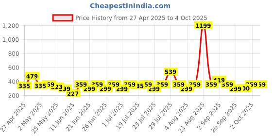 myntra.com NEESH Floral Print Styled Back Top neesh Price History Graph from 27 Apr 2025 to 4 Oct 2025