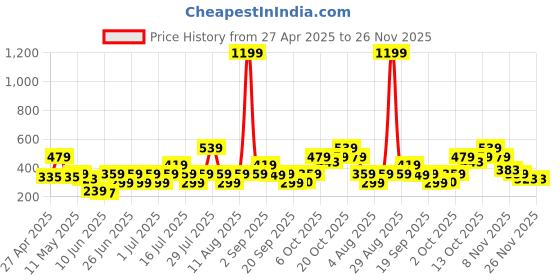 myntra.com NEESH Floral Print Styled Back Top neesh Price History Graph from 27 Apr 2025 to 25 Nov 2025